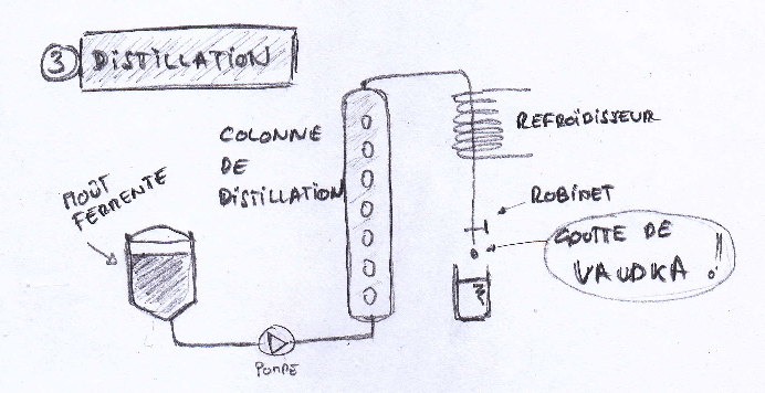 DISTILLATION DISTILLATION
